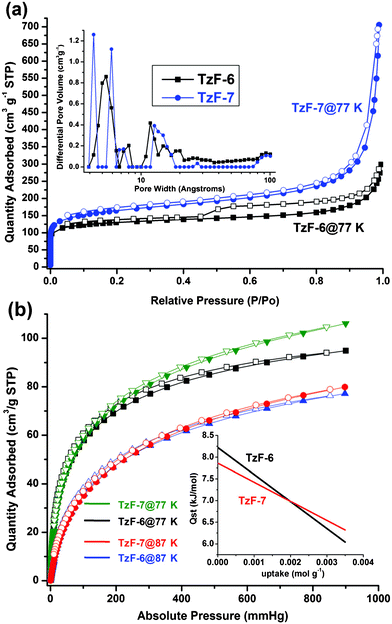 
          Nitrogen
          adsorption/desorption isotherms of TzF-6 and TzF-7 at 77 K (a): black, TzF-6 and blue, TzF-7), and inset: micropore size distribution of them (black, TzF-6 and blue, TzF-7). Hydrogen adsorption and desorption isotherms of TzF-6 and TzF-7 at 77 K and 87 K (b): black, TzF-6 at 77 K and blue, TzF-6 at 87 K; olive, TzF-7 at 77 K and red, TzF-7 at 87 K, and inset: the high value and slow decrease of the heat of adsorption (black, TzF-6 and red, TzF-7). (Adsorption branch is labelled with filled symbols).