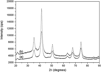 XRD patterns of the synthesized iron oxide nanoparticles (a) NP–C6H4–CH2–Cl and (b) NP–C6H4–CH2–DEDTC.