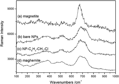 Raman spectra of (a) reference magnetite powders; (b) bare NPs; (c) NP–C6H4–CH2–Cl and (d) reference maghemite powders.