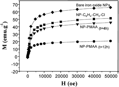 5 K-First magnetization of: bare iron oxide NPs (diamonds); NP–C6H4–CH2–Cl (squares); NP-PMAA after 4 h polymerisation (down triangles) and after 12 h polymerisation (circles).