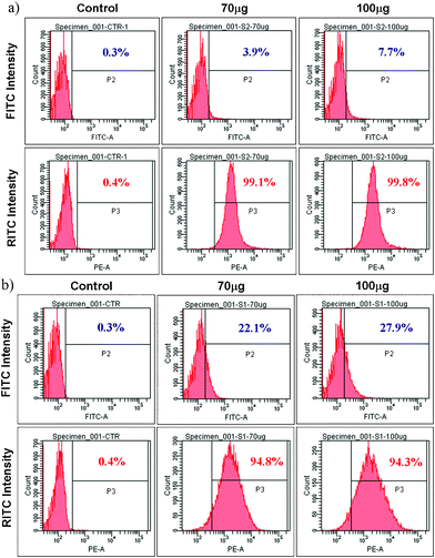 The effect of surface charge on the uptake and fluorescence intensity of MSNs by flow cytometry analysis of cell-uptake. HeLa cells were incubated separately at 37 °C with MSN-PP or MSN-TA for 4 h. Top rows are for green emission (FITC) and bottom rows are for red emission (RITC). (a) Negatively charged MSN-PP. (b) Positively charged MSN-TA.