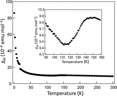 Temperature dependence of the magnetic susceptibility of (BEDT-TTF)2I3–silica nanocomposites (BEDT-TTF : silica = 1 : 2 w/w) prepared by doping in hexane. Inset shows the temperature dependence around the metal-insulator transition temperature of the α-form.