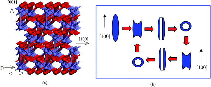 (a) Structural characteristics of α-Fe2O3 viewed along [010]; (b) schematic illustration of the recurring formation process.