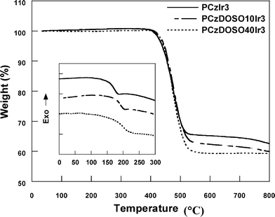 
            TGA and DSC curves of the polymers.