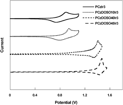 
            Cyclic voltammetry curves of the polymers.