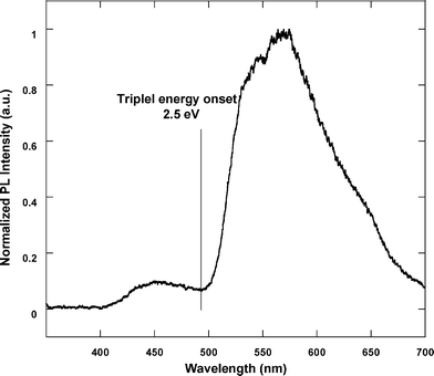 Phosphorescent spectrum of PCz-alt-DOSO at 77 K.