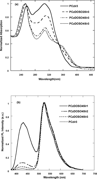 
            UV-Vis absorption (a) and PL (b) spectra of the polymers in film.