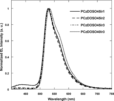 
            EL spectra of the polymers.