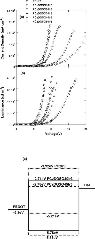 Current density–voltage (J–V) (a), luminance–voltage (L–V) (b) curves and energy level diagrams of the devices (c).