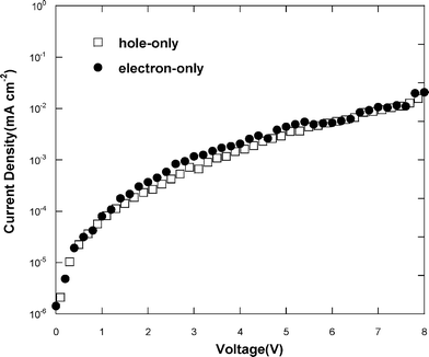 Current density–voltage (J–V) characteristics of the hole- and electron-only devices based on PCzDOSO40Ir3.