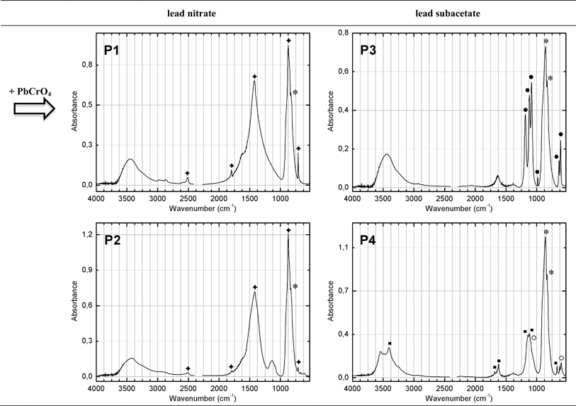 
            Infrared spectrum for the pigments obtained, in which the main absorptions are assigned to: (*) PbCrO4, (◆) CaCO3, (●) BaSO4, (■) CaSO4·2H2O and (○) Pb(Cr,S)O4.