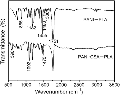 
          IR spectra of the PANI–PLA and PANI·CSA–PLA composite films, respectively.
