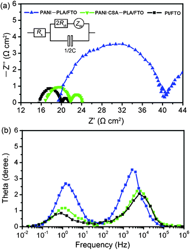 
          Nyquist plots (a), and Bode plots (b) of the symmetrical PANI–PLA, PANI·CSA-PLA and sputtered Pt films on FTO substrates. The inset is the equivalent circuit for the impedance spectrum. Zw: Nernst diffusion impedance; Rct: charge transfer resistance of one electrode; C: double layer capacity of one electrode; Rs: serial resistance.