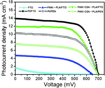 Photocurrent density–voltage (J–V) curves of DSCs based on FTO glass, PANI–PLA/FTO, PANI·CSA–PLA/FTO, Pt/FTO, PANI·CSA–PLA/PEN, and Pt/PEN counter electrodes respectively, under 1 sun illumination of 100 mW cm−2 (AM 1.5).