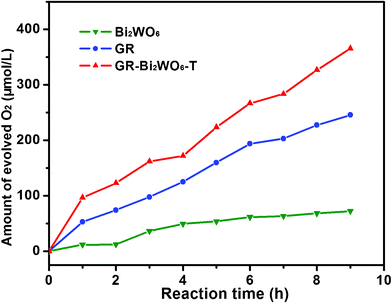 Time course of O2 evolution from the solution with suspended photocatalyst (Bi2WO6, GR and GR-Bi2WO6-T) under xenon lamp irradiation.