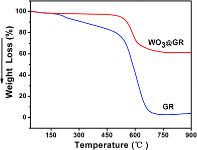 
          TGA curves of GR and WO3@GR (heating rate = 20 °C min−1 under air atmosphere).
