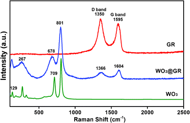 
          Raman spectra of pure WO3, GR and WO3@GR.