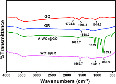 
          FT-IR spectra of GO, GR, A-WO3@GO and WO3@GR.