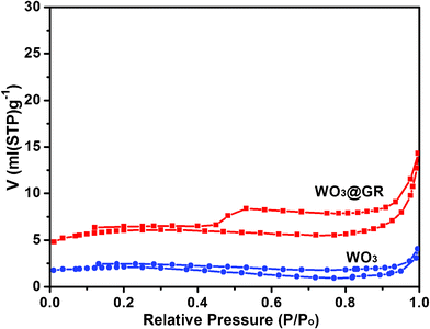 
          N2 adsorption/desorption isotherms of samples WO3 and WO3@GR.