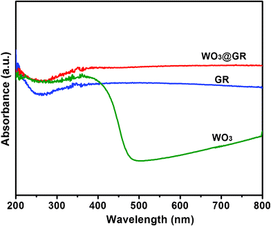 Diffuse reflectance electronic spectra of pure WO3, GR and WO3@GR.