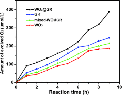 Time course of O2 evolution from the solution with suspended photocatalyst (WO3, GR, mixed-WO3/GR and WO3@GR) under xenon lamp irradiation.