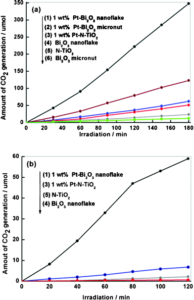 Time course of CO2 generation from the decomposition of (a) acetaldehyde (AcH) and (b) isopropyl alcohol (IPA) over 1 wt% Pt-Bi2O3 nanoflake (1), 1 wt% Pt-Bi2O3 micronut (2), 1 wt% Pt-N-TiO2 (3), UV-irradiated Bi2O3 nanoflake (4), N-TiO2 (5) and calcined Bi2O3 micronut (6) under visible light.