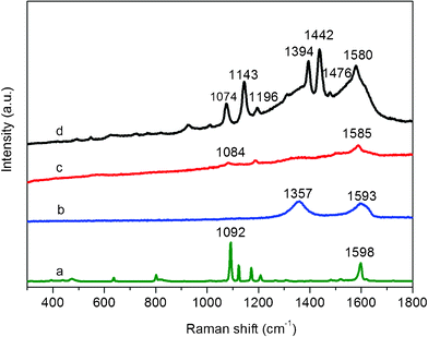 (a) Raman spectrum of solid p–ATP, SERS spectra of p–ATP (1 × 10−8 M) on (b) G, (c) AgNPs, and (d) AgNPs–G nanocomposites.