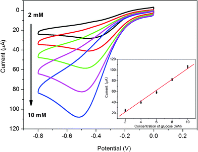 
            Cyclic voltammograms of chitosan/GOD/AgNPs–G/GCE in O2 saturated 0.2 M PBS at pH 7.4 in various concentrations of glucose. Inset is the calibration curves corresponding to amperometric responses at −0.5 V.