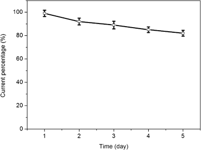 The variation in the response current of 2 mM glucose in PBS solution (pH = 7.4) at the GOD/AgNPs–G/GCE for 5 days. Scan rate: 50 mV s−1.