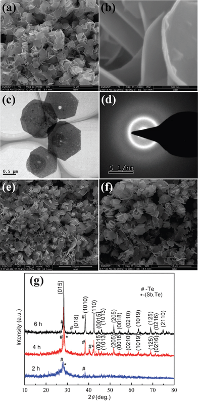 The morphology and structure of the Sb2Te3 crystals synthesized in the presence of 0.6 g glucose at 180 °C for different time intervals: (a) low magnification, (b) high magnification SEM images, (c) TEM image, and (d) SAED pattern of the products obtained at 2 h; (e) 4 h; (f) 6 h; (g) XRD patterns.