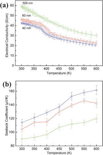 (a) The electrical conductivities and (b) Seebeck coefficients of the obtained samples in the temperature range of 300–600 K.