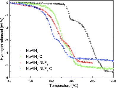 
            Temperature programmed desorption (TPD) curves of as-milled NaAlH4, and NaAlH4 doped with different catalysts. The heating rate was 2 °C min−1.