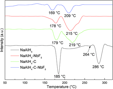 
            Differential scanning calorimetry (DSC) curves of the NaAlH4, NaAlH4-3 mol% NbF5, NaAlH4-5 wt% SWCNT, and NaAlH4-3 mol% NbF5-5 wt% SWCNT samples.