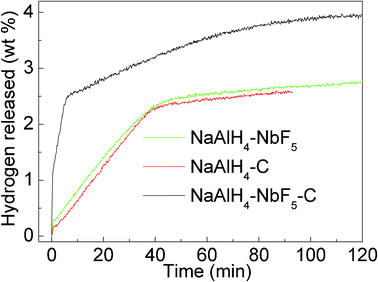 Isothermal dehydrogenation curves at 155 °C for NaAlH4-3 mol% NbF5, NaAlH4-5 wt% SWCNT, and NaAlH4-3 mol% NbF5-5 wt% SWCNT samples.