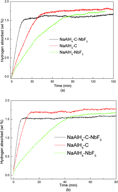 Comparison of the hydrogenation curves for the first dehydrogenation cycle of NaAlH4-3 mol% NbF5, NaAlH4-5 wt% SWCNT, and NaAlH4-3 mol% NbF5-5 wt% SWCNT samples at (a) 150 °C and 5.5 MPa H2 pressure and (b) 160 °C and 6.5 MPa H2 pressure.