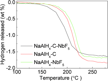 
            TPD curves of the NaAlH4-3 mol% NbF5, NaAlH4-5 wt% SWCNT, and NaAlH4-3 mol% NbF5-5 wt% SWCNT samples for the first rehydrogenation.