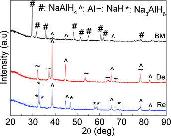 
            XRD patterns of the NaAlH4-3 mol% NbF5-5 wt% SWCNT samples after ball milling (BM), of the milled sample after dehydrogenation (De), and of the dehydrogenated sample after rehydrogenation (Re).