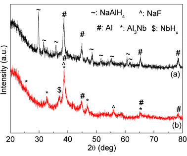 
            XRD patterns of the (a) NaAlH4-30 wt% NbF5-15 wt% SWCNT and (b) NaAlH4-60 wt% NbF5-30 wt% SWCNT samples after ball milling.