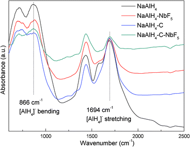 
            FTIR spectra of NaAlH4, NaAlH4-3 mol% NbF5, NaAlH4-5 wt% SWCNT, and NaAlH4-3 mol% NbF5-5 wt% SWCNT samples after ball milling.