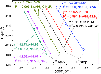 Kissinger plots for the first and second dehydrogenation steps for the NaAlH4-3 mol% NbF5, NaAlH4-5 wt% SWCNT, and NaAlH4-3 mol% NbF5-5 wt% SWCNT samples.