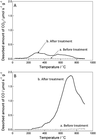 (A) CO2 and (B) CO TPD spectra of CSCNF (a) before and (b) after the ozone treatment.