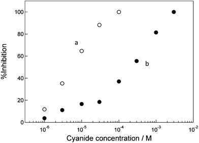 Dependence of the inhibition ratio of (a) the low and (b) high HRP/CSCNF–modified electrodes on the cyanide concentration in an air-saturated 67 mM phosphate buffer solution (pH 6.4) containing 1.0 μM H2O2 at +0.150 V vs. Ag|AgCl.