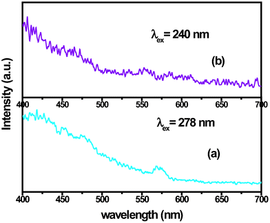 
            Emission spectra of (a) YF3: 2.5 mol% Dy3+ (λex = 288 nm), (b) YF3: 2.5 mol% Sm3+ (λex = 240 nm). Insets give the corresponding excitation spectra.