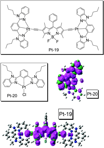 
            NˆCˆNPt(ii) acetylide complex (Pt-19) containing a BODIPY moiety. The complex shows strong absorption at 574 nm (ε = 53800 M−1 cm−1) and a long-lived emissive 3IL excited state was observed (τT = 128.4 μs, Φp = 3.5%). The model complex Pt-20 is also presented (absorption maximum is at 414 nm with ε = 16 200 M−1 cm−1, τT = 6.5 μs). DFT calculations were performed at B3LYP/6-31G/LANL2DZ level with Gaussian 09W. Adapted from ref. 23c with permission.
