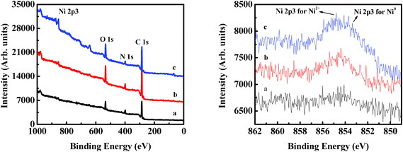 
            XPS results of Ni/C composite nanofibers with different Ni contents: (a) 5, (b) 12, and (c) 16 wt%.