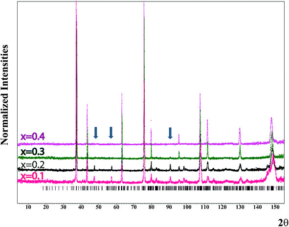 (1−x)Li2TiO3–xMgO neutron powder diffraction pattern obtained on HB-2A at room temperature for x = 0.1, 0.2, 0.3 and 0.4. Dots indicate the normalized profile. The solid line is the calculated profile. The additional arrows show the characteristic superstructural peaks observed for x = 0.1, 0.2 and 0.3.