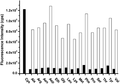 Fluorescence response of BODIPY dye Gb (10 μM) to various amino acids (5 mM) at 677 nm. Conditions: 0.01M PBS buffer pH 7.4 solution. λex = 620 nm. Black bars represent the addition of various amino acids to Gb solution. White bars represent the further addition of cysteine (5 mM) to the above solutions, respectively.