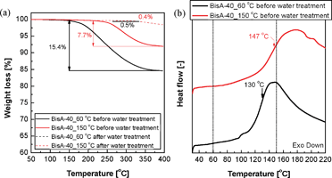 (a) Residual solvent contents in BisA-40 films obtained as a result of thermal treatments at different temperatures and subsequent water treatment, and (b) Tg of BisA-40 in the presence of residual DMAc.