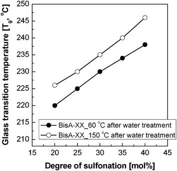 The Tg change in BisA-XX measured by DSC after thermal annealing at 150 °C and subsequent water treatment.