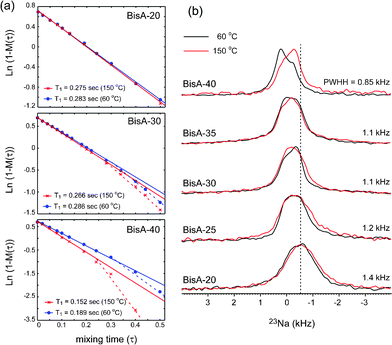 (a) 1H–T1 plot data and (b) 23Na NMR spectra of BisA-XX_60 °C and BisA-XX_150 °C measured by solid-state NMR techniques.